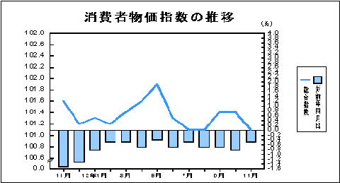 消費者物価指数の推移