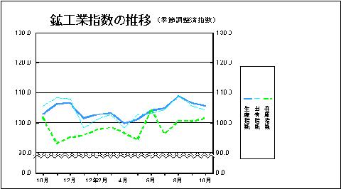 鉱工業指数の推移