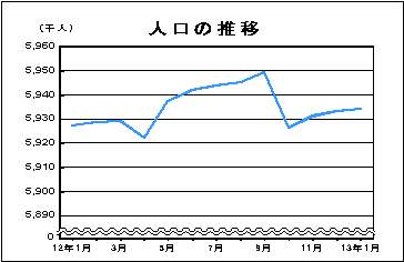 人口の推移