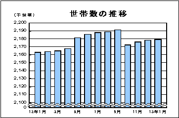 世帯数の推移