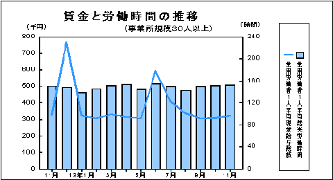 賃金と労働時間の推移