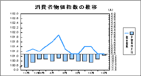 消費者物価指数の推移