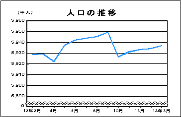 人口の推移