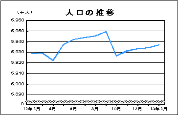 人口の推移