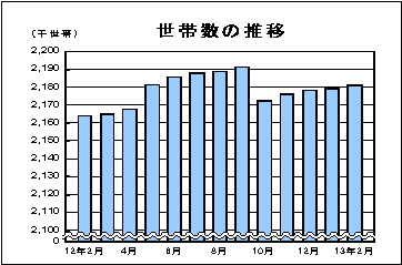 世帯数の推移