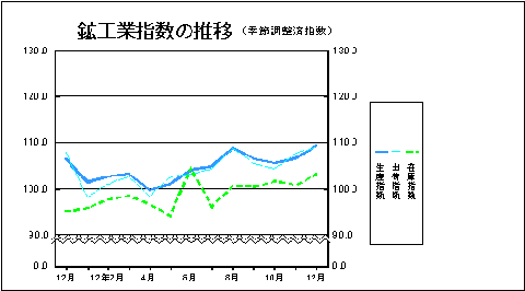 鉱工業指数の推移