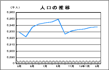 人口の推移