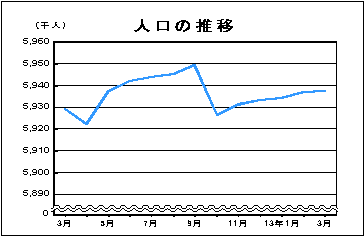 人口の推移