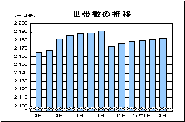 世帯数の推移