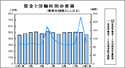 賃金と労働時間の推移