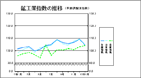 鉱工業指数の推移