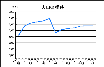 人口の推移