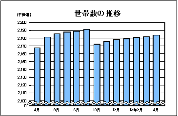 世帯数の推移