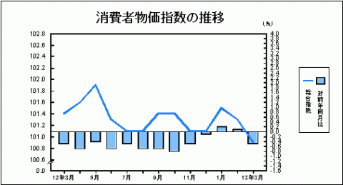 消費者物価指数の推移