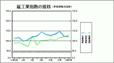 鉱工業指数の推移