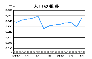 人口の推移