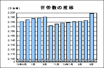 世帯数の推移