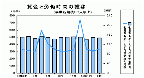 賃金と労働時間の推移