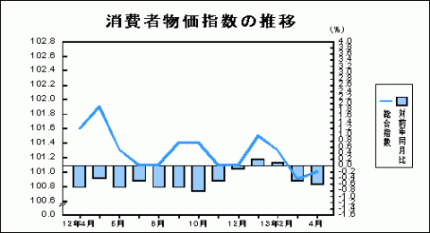 消費者物価指数の推移