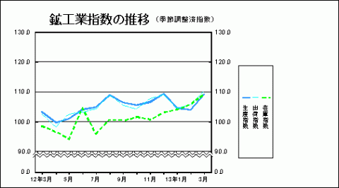 鉱工業指数の推移