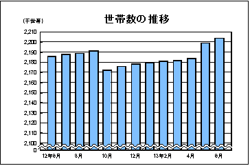 世帯数の推移