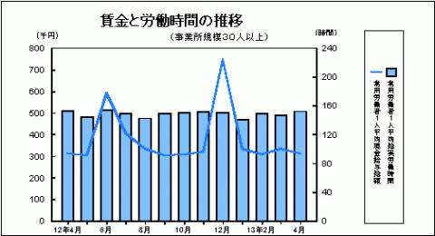 賃金と労働時間の推移