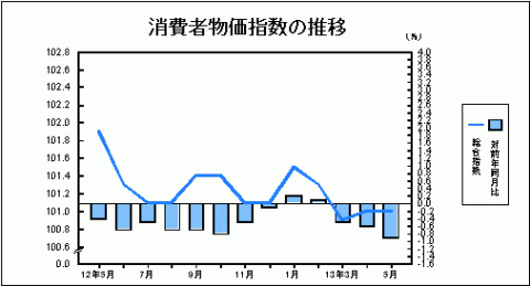 消費者物価指数の推移