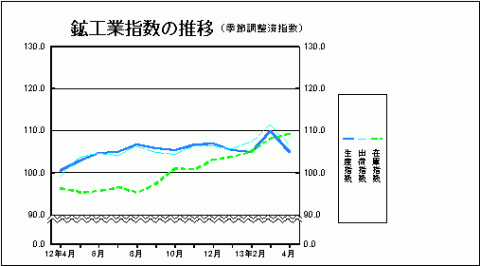 鉱工業指数の推移