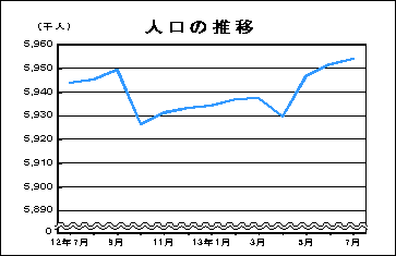 人口の推移