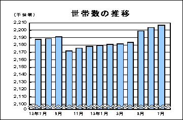 世帯数の推移