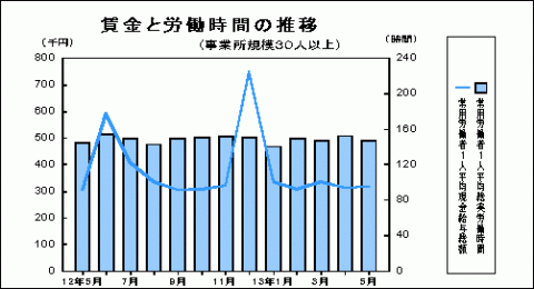 賃金と労働時間の推移