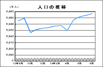 人口の推移