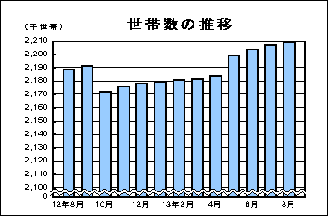 世帯数の推移