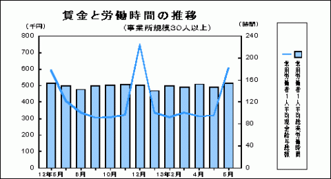 賃金と労働時間の推移