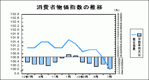 消費者物価指数の推移