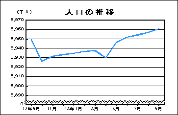 人口の推移