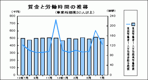 賃金と労働時間の推移