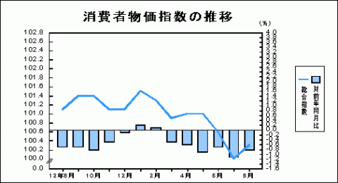 消費者物価指数の推移