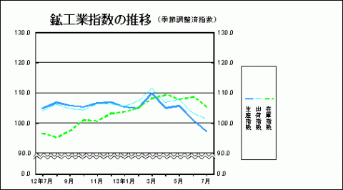 鉱工業指数の推移