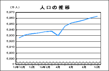 人口の推移