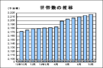 世帯数の推移