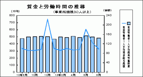 賃金と労働時間の推移