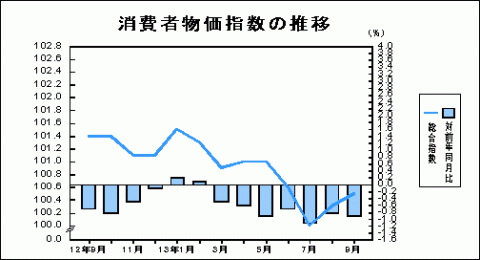 消費者物価指数の推移