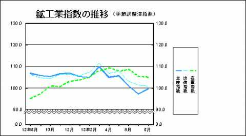 鉱工業指数の推移