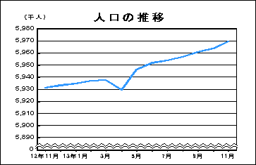 人口の推移