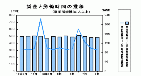 賃金と労働時間の推移