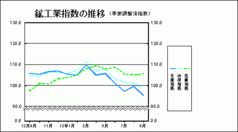 鉱工業指数の推移