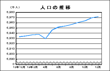 人口の推移