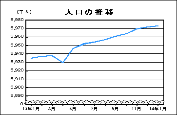 人口の推移