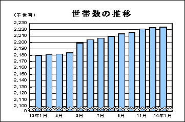 世帯数の推移